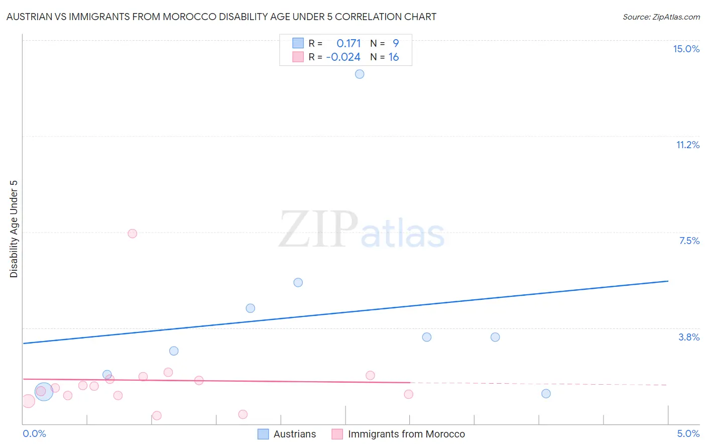 Austrian vs Immigrants from Morocco Disability Age Under 5