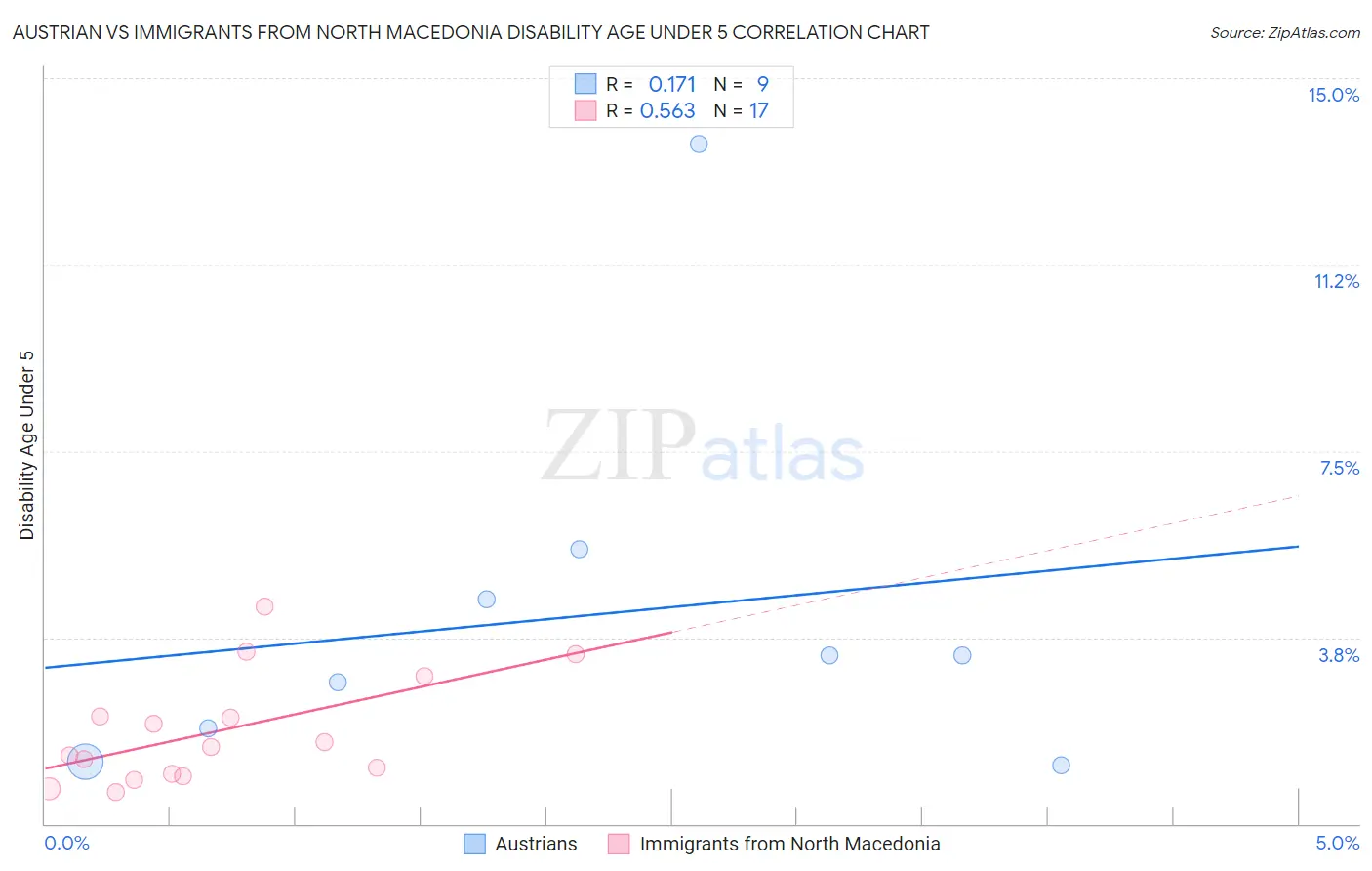 Austrian vs Immigrants from North Macedonia Disability Age Under 5