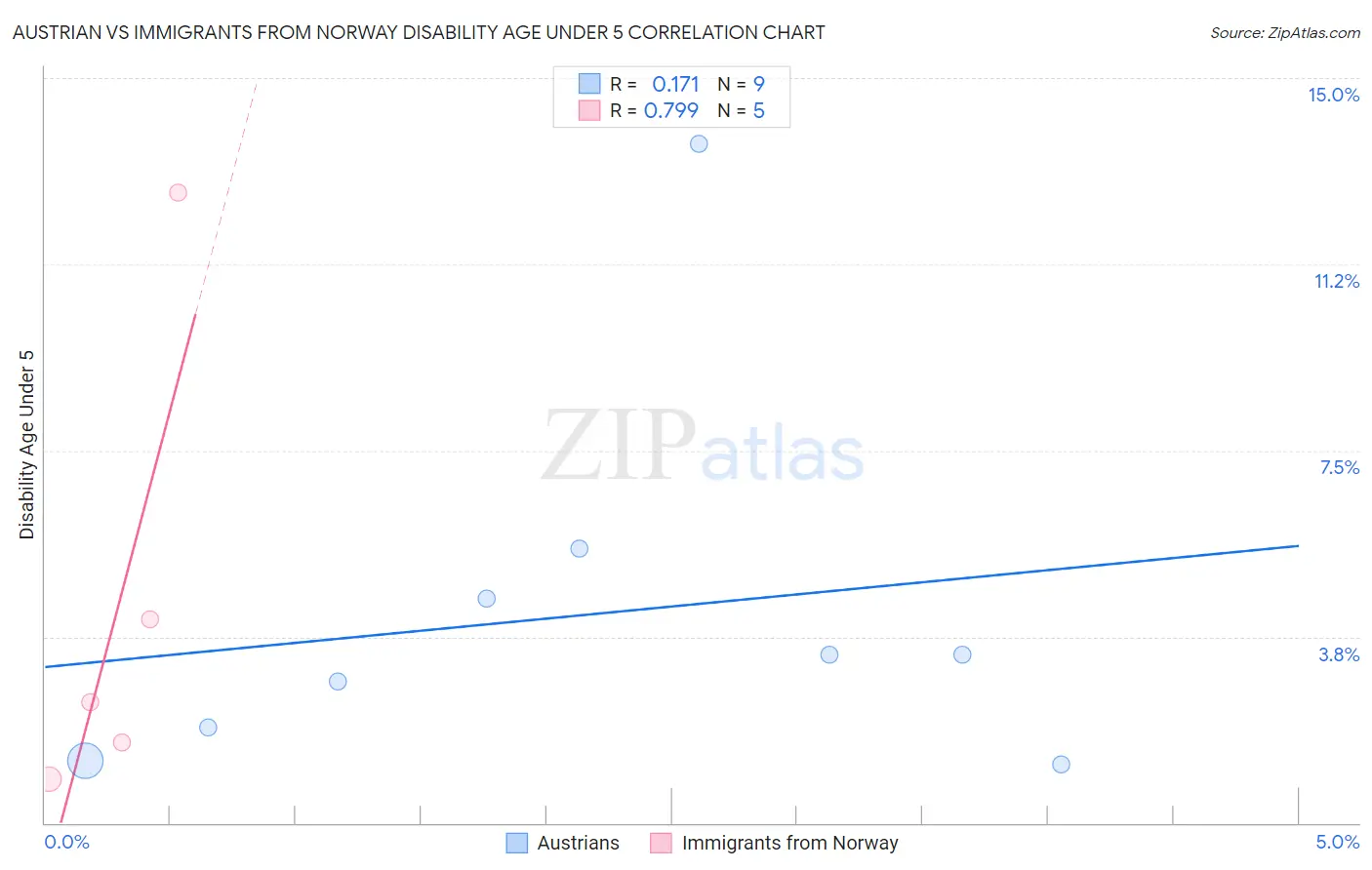 Austrian vs Immigrants from Norway Disability Age Under 5