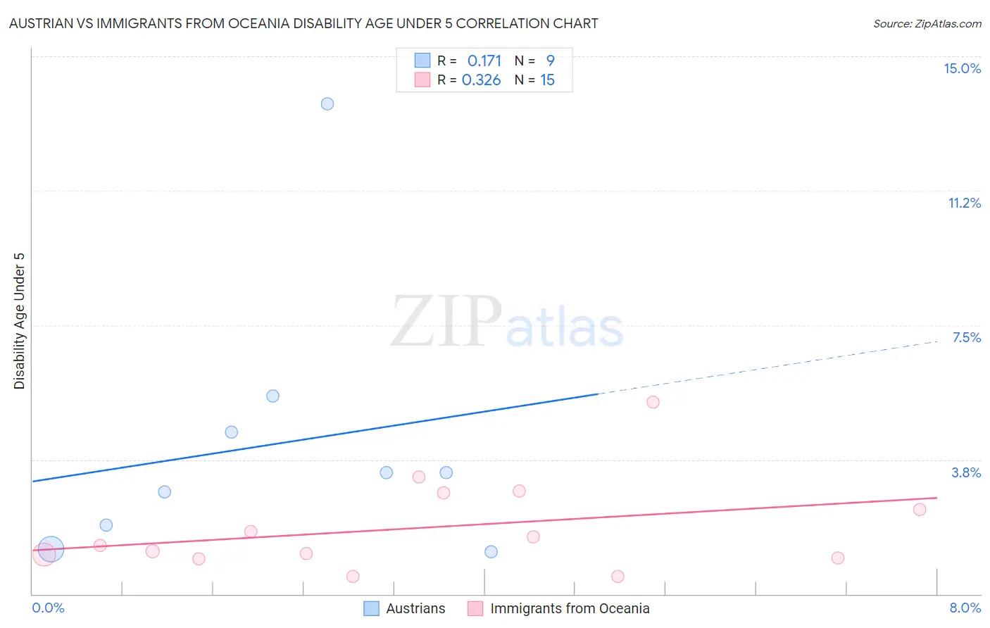 Austrian vs Immigrants from Oceania Disability Age Under 5