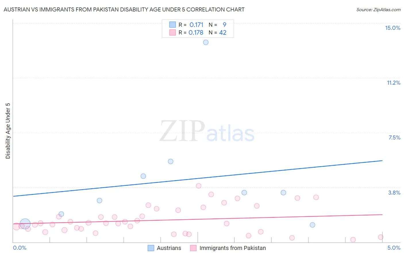 Austrian vs Immigrants from Pakistan Disability Age Under 5