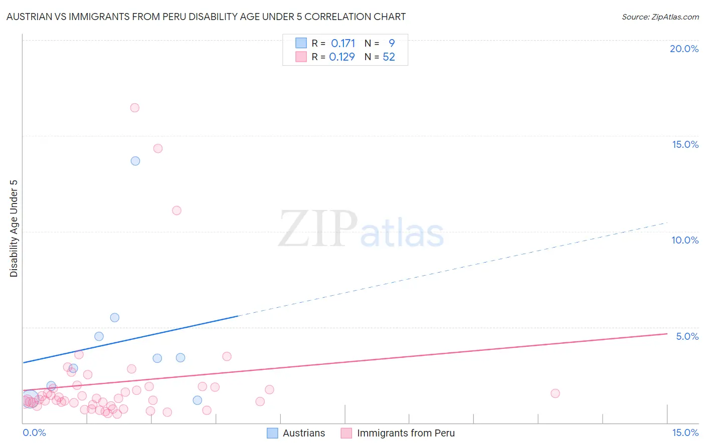 Austrian vs Immigrants from Peru Disability Age Under 5