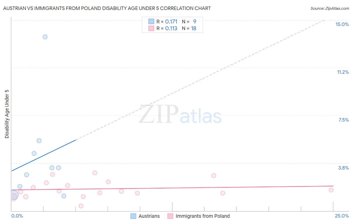 Austrian vs Immigrants from Poland Disability Age Under 5