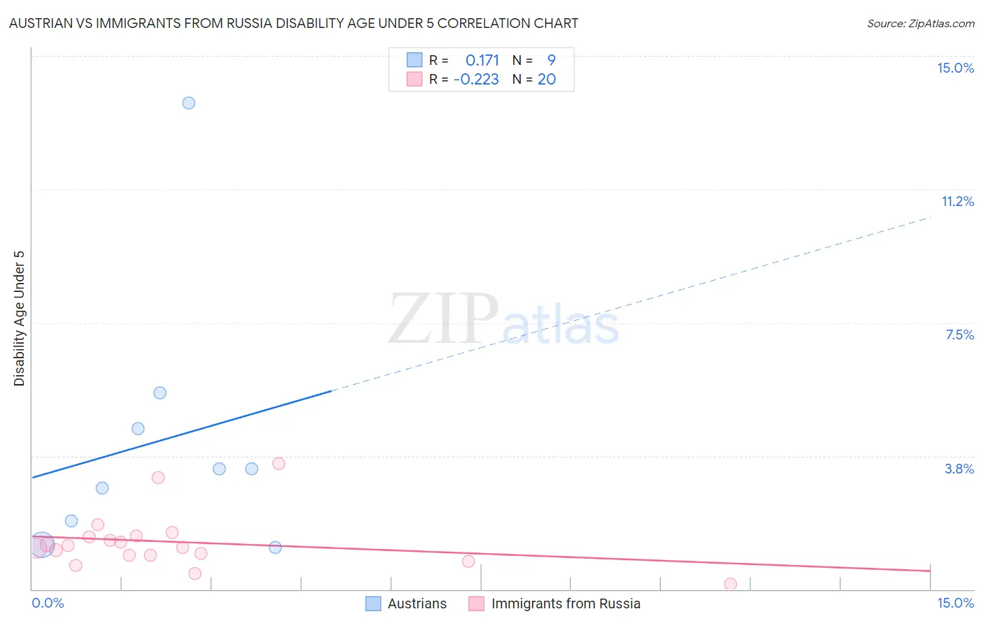 Austrian vs Immigrants from Russia Disability Age Under 5