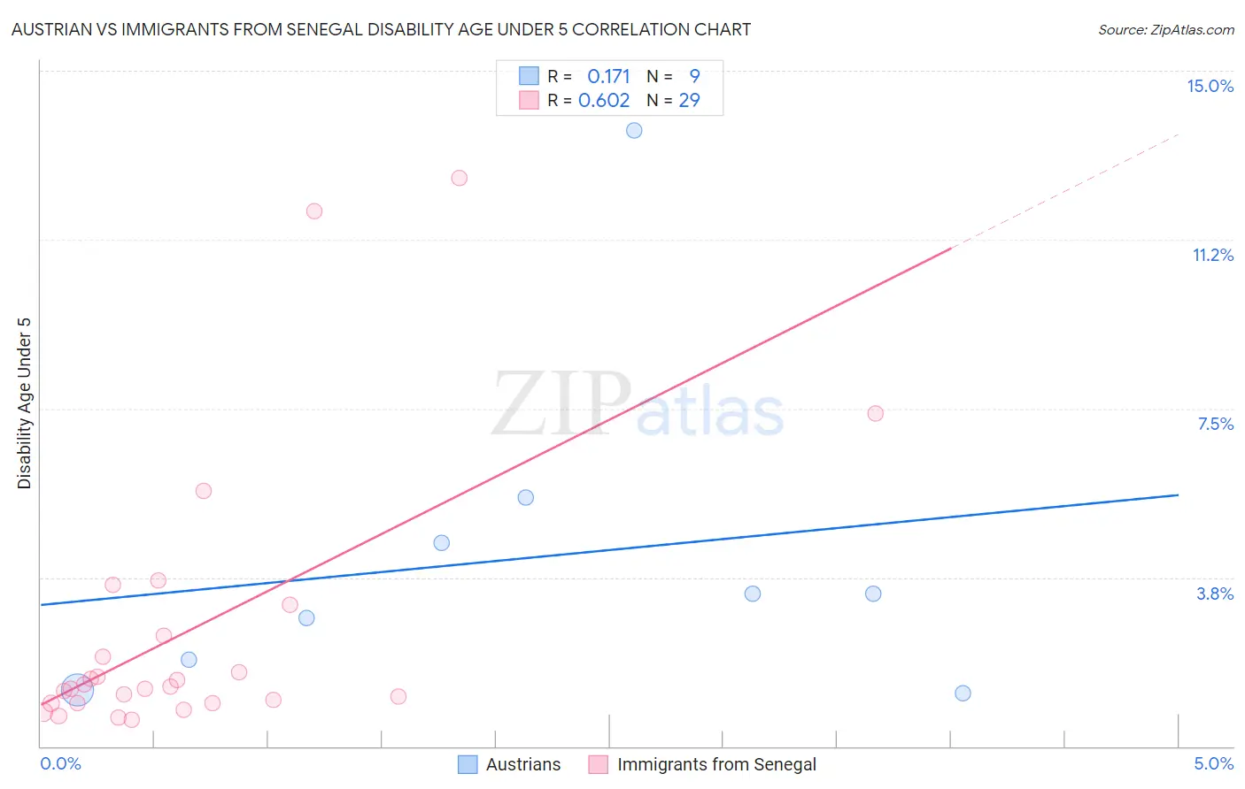 Austrian vs Immigrants from Senegal Disability Age Under 5