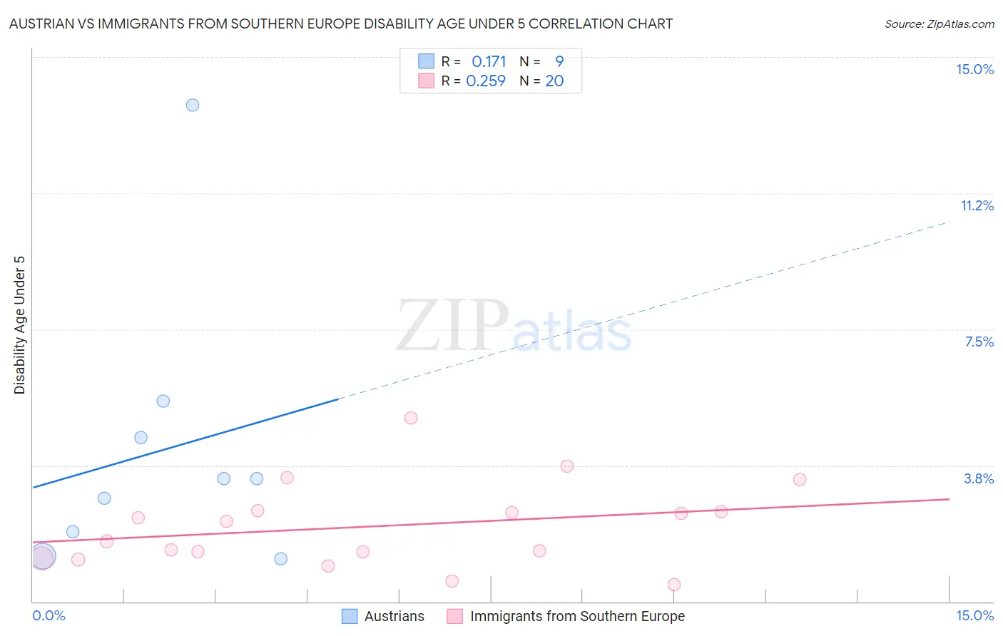 Austrian vs Immigrants from Southern Europe Disability Age Under 5