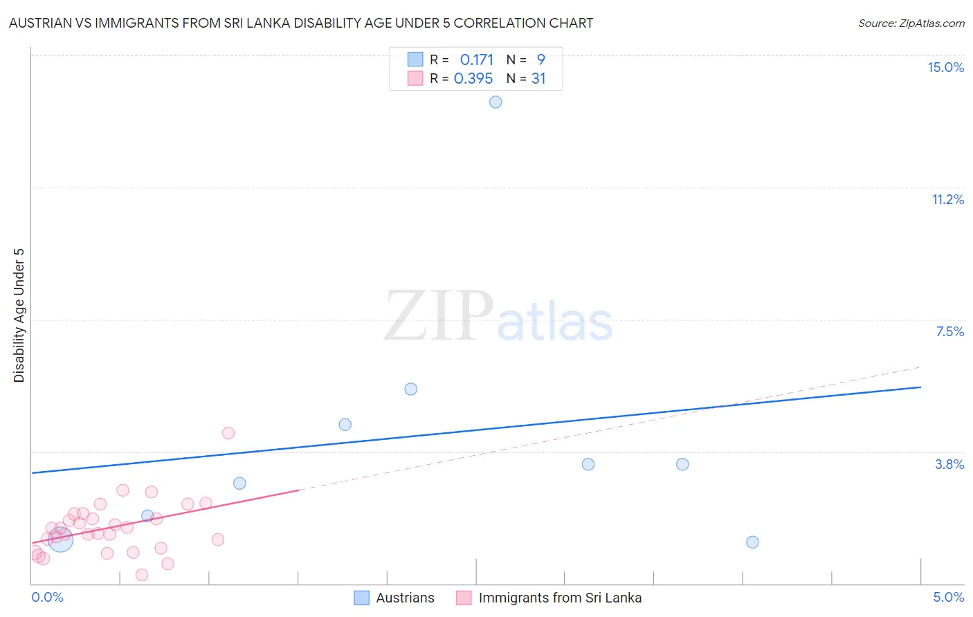 Austrian vs Immigrants from Sri Lanka Disability Age Under 5