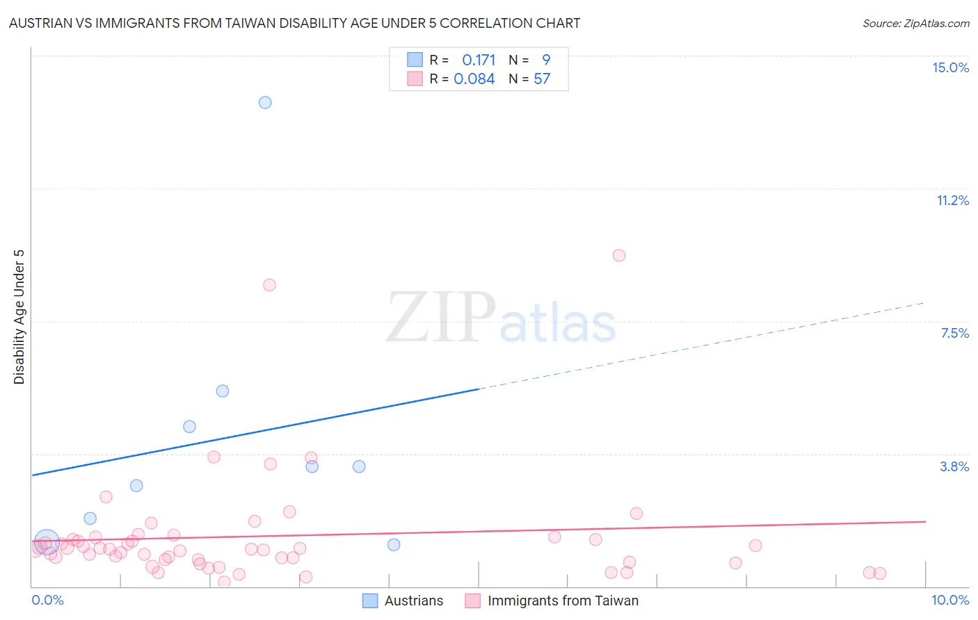 Austrian vs Immigrants from Taiwan Disability Age Under 5