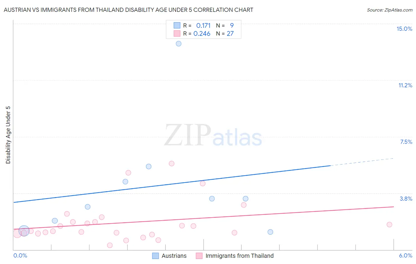 Austrian vs Immigrants from Thailand Disability Age Under 5