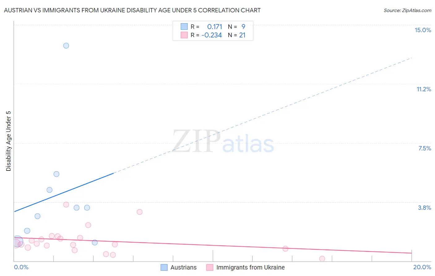 Austrian vs Immigrants from Ukraine Disability Age Under 5