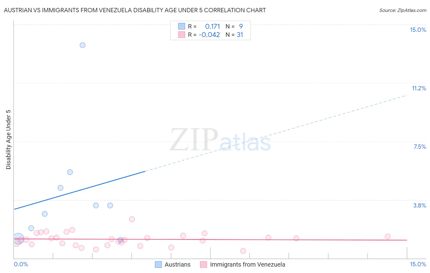 Austrian vs Immigrants from Venezuela Disability Age Under 5