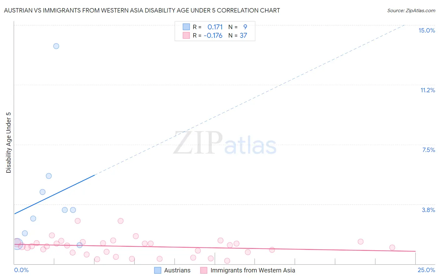 Austrian vs Immigrants from Western Asia Disability Age Under 5