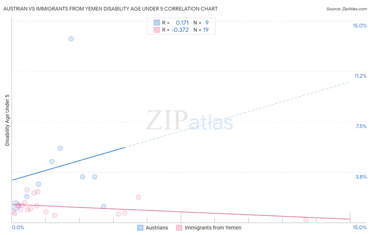 Austrian vs Immigrants from Yemen Disability Age Under 5