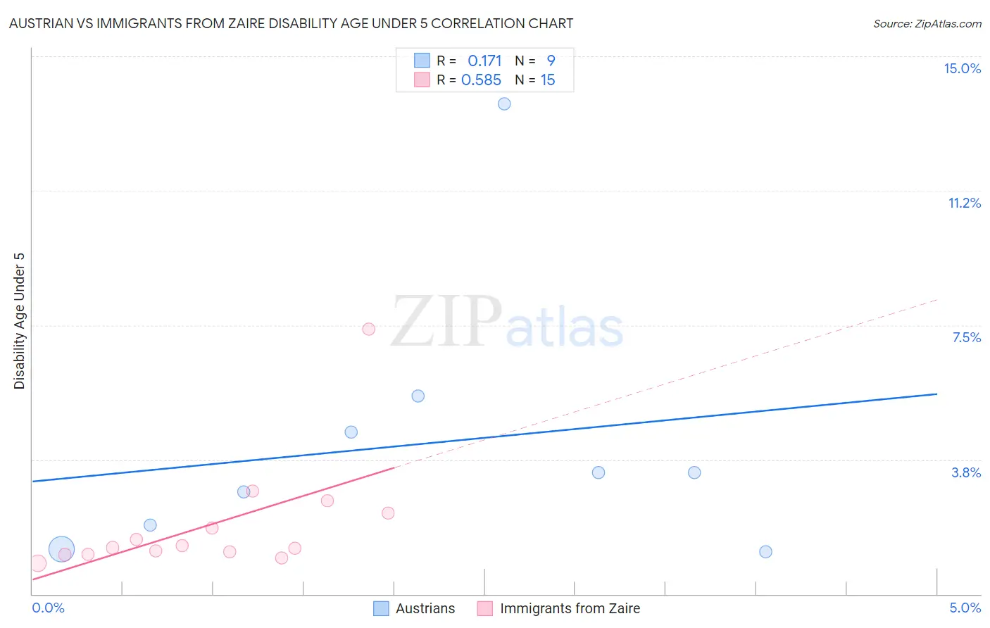 Austrian vs Immigrants from Zaire Disability Age Under 5