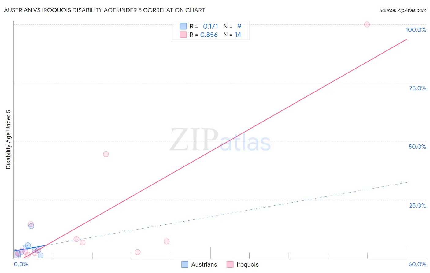 Austrian vs Iroquois Disability Age Under 5