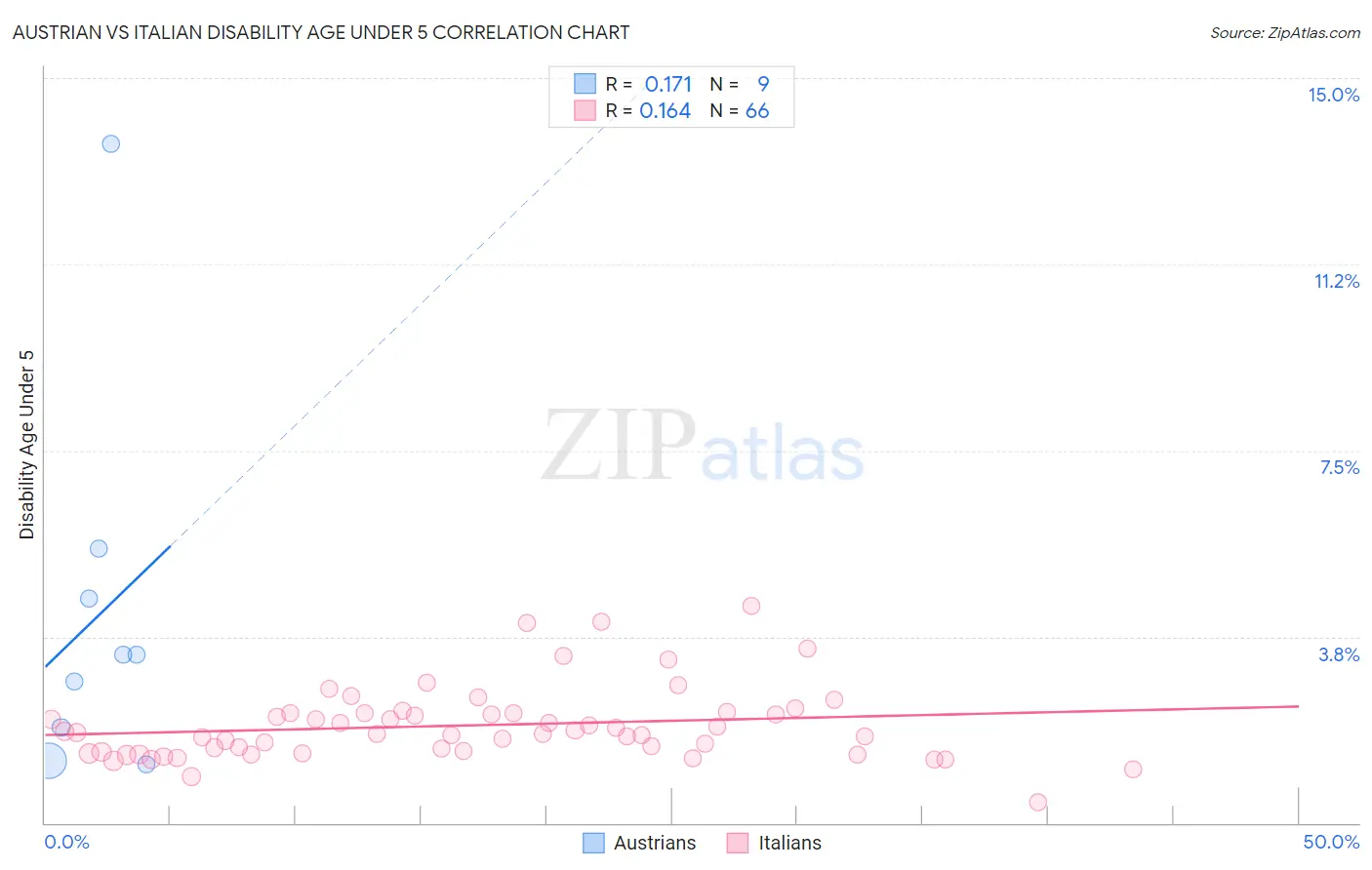 Austrian vs Italian Disability Age Under 5