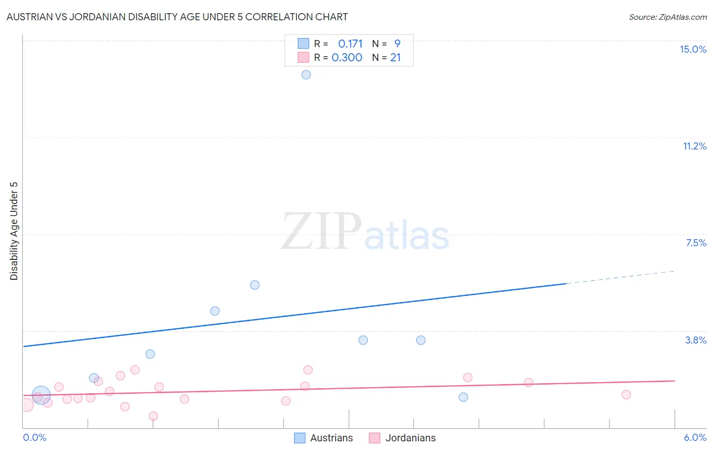 Austrian vs Jordanian Disability Age Under 5