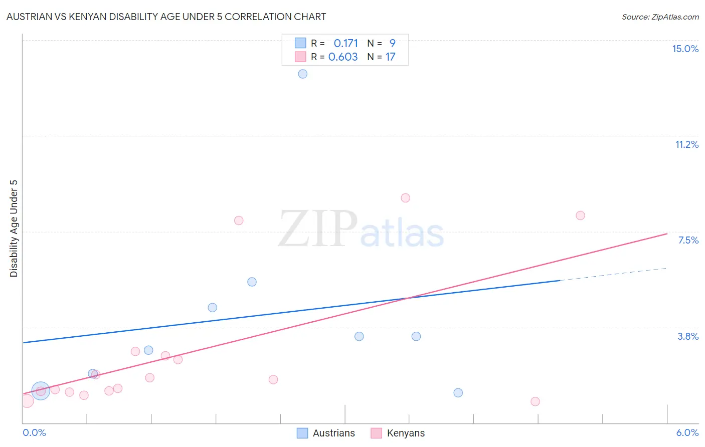 Austrian vs Kenyan Disability Age Under 5