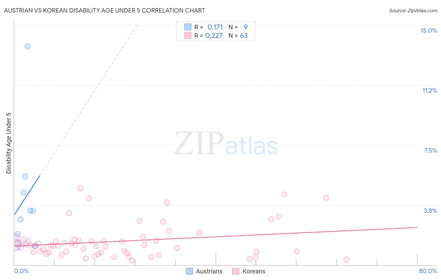 Austrian vs Korean Disability Age Under 5