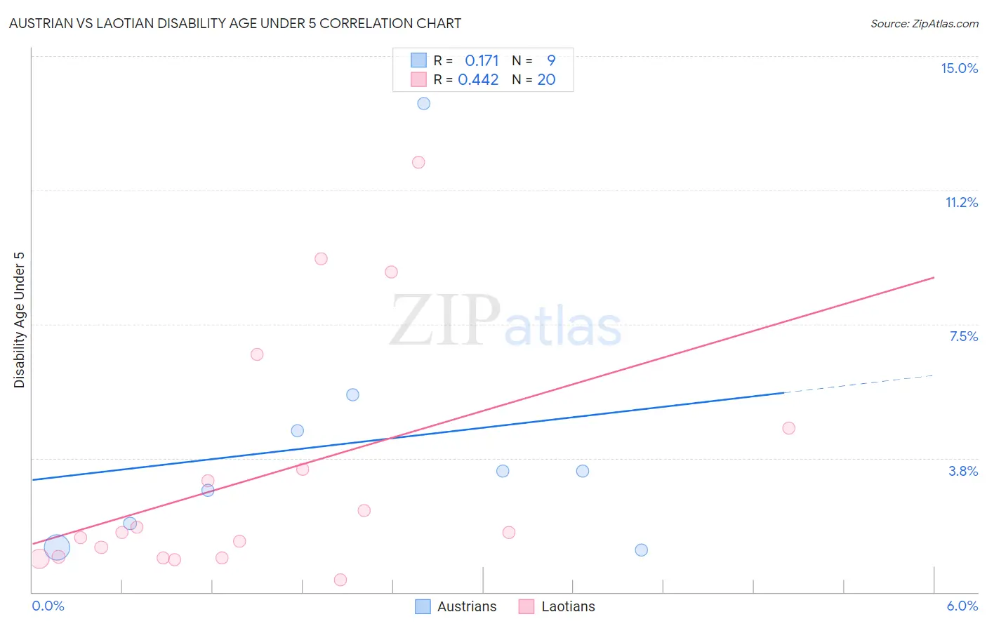 Austrian vs Laotian Disability Age Under 5