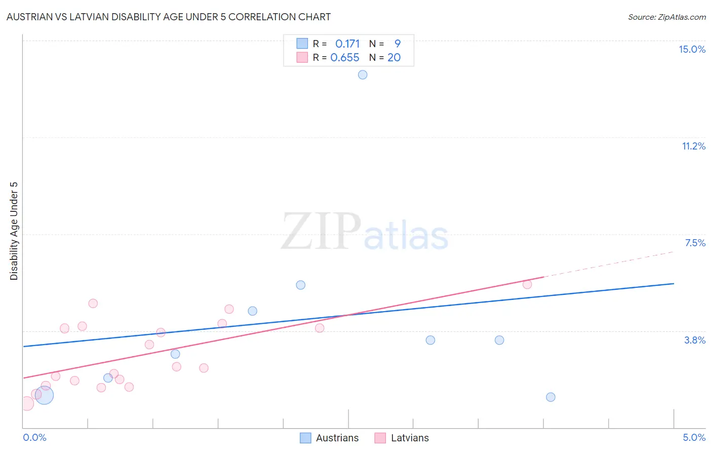 Austrian vs Latvian Disability Age Under 5