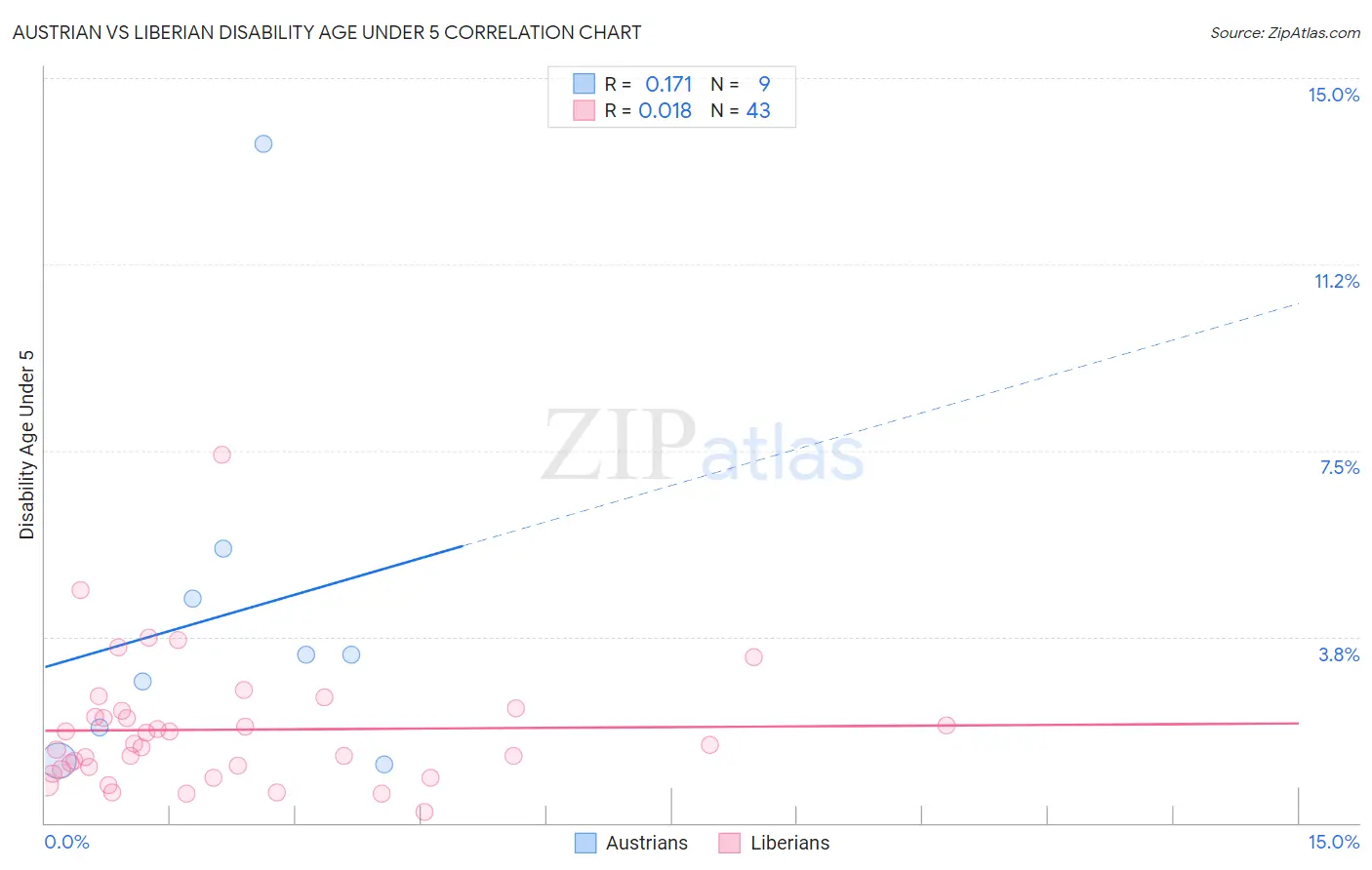 Austrian vs Liberian Disability Age Under 5