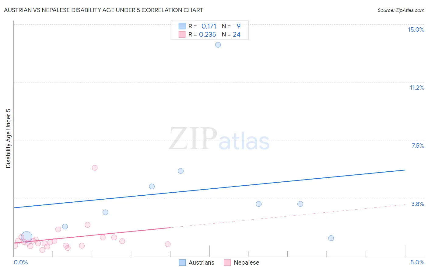 Austrian vs Nepalese Disability Age Under 5