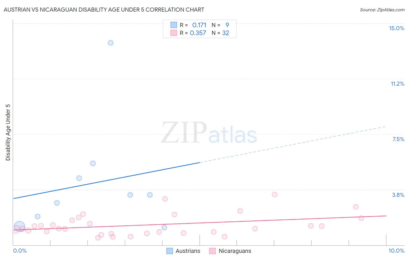 Austrian vs Nicaraguan Disability Age Under 5