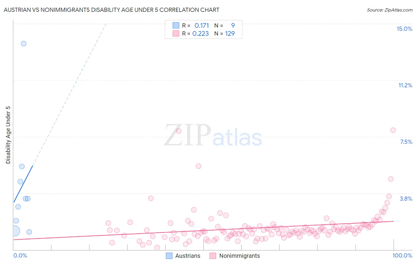 Austrian vs Nonimmigrants Disability Age Under 5