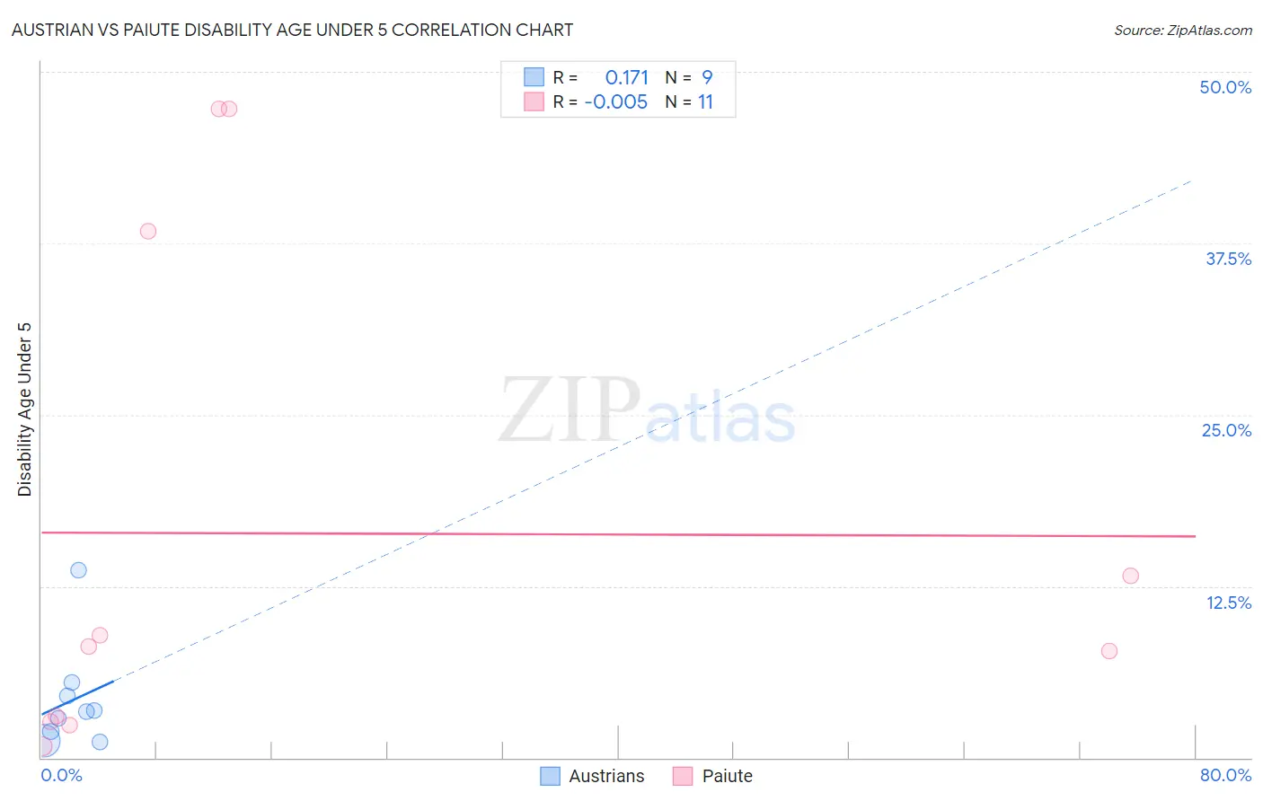 Austrian vs Paiute Disability Age Under 5