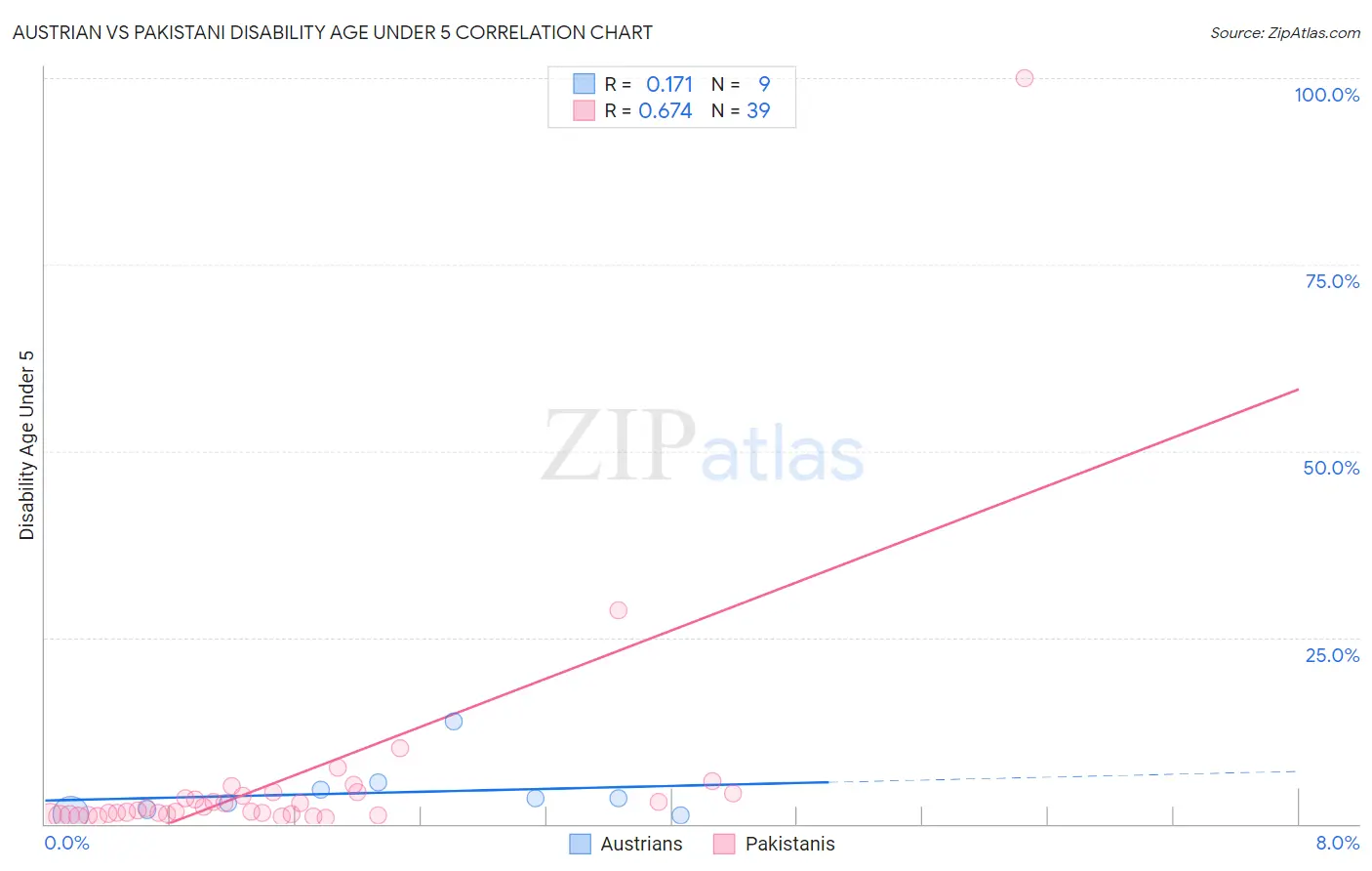 Austrian vs Pakistani Disability Age Under 5