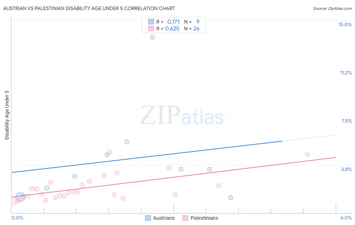 Austrian vs Palestinian Disability Age Under 5