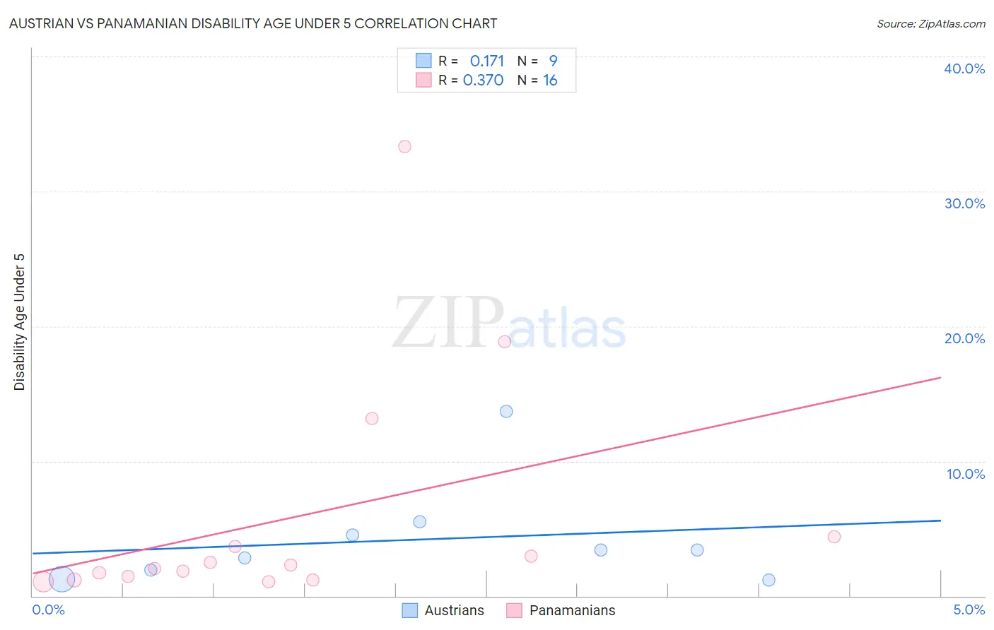 Austrian vs Panamanian Disability Age Under 5