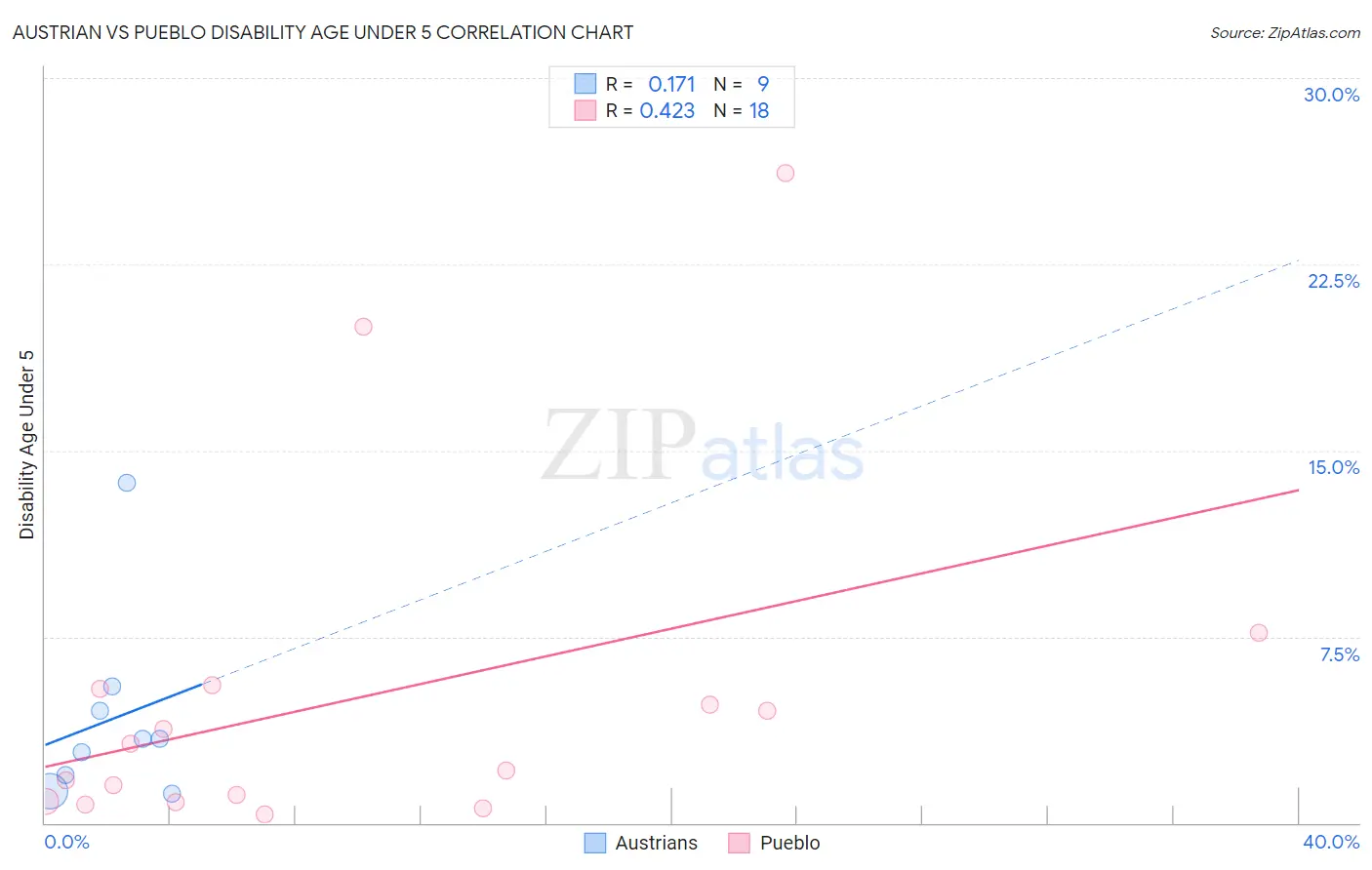 Austrian vs Pueblo Disability Age Under 5