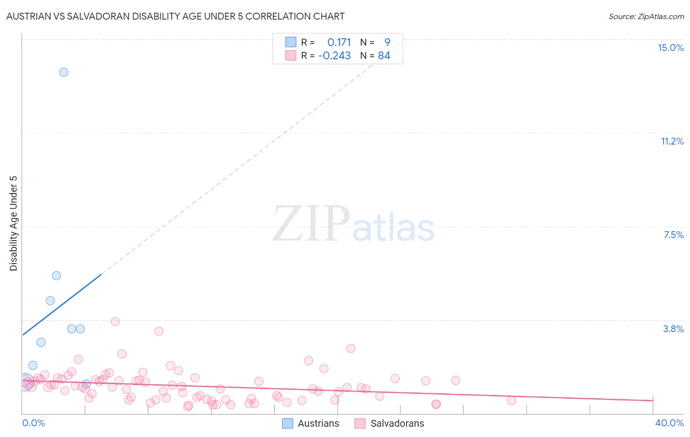 Austrian vs Salvadoran Disability Age Under 5