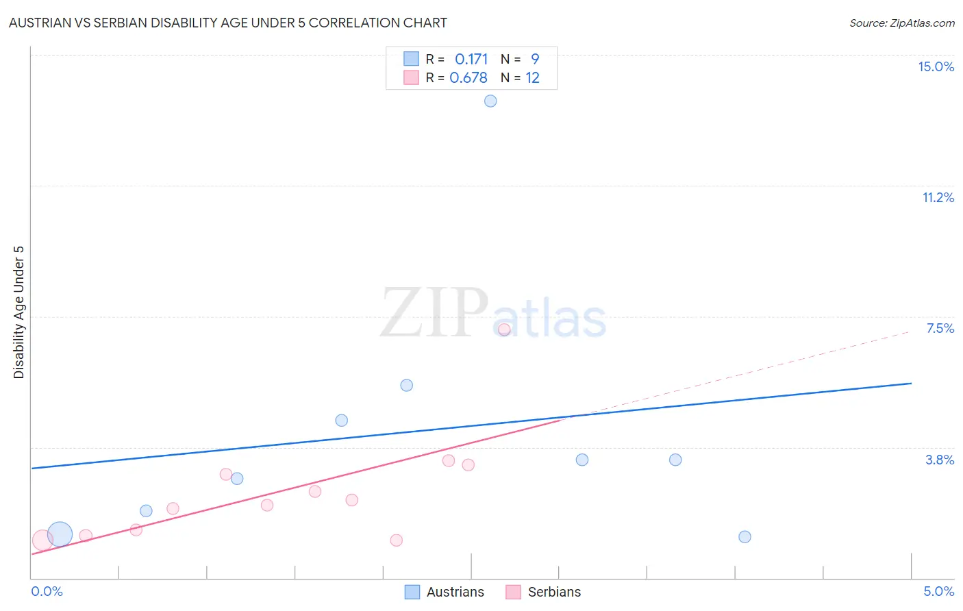 Austrian vs Serbian Disability Age Under 5