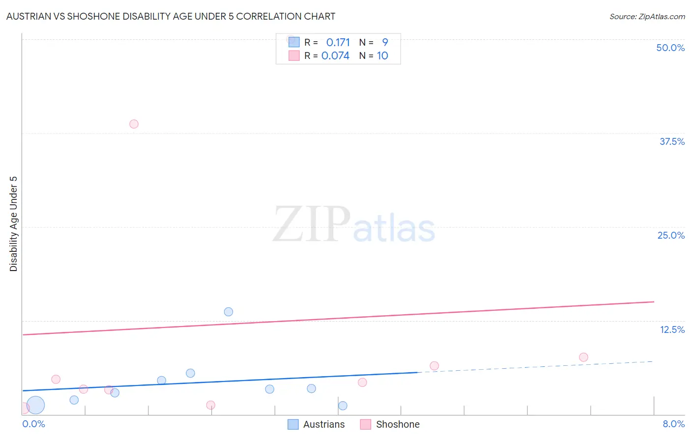 Austrian vs Shoshone Disability Age Under 5