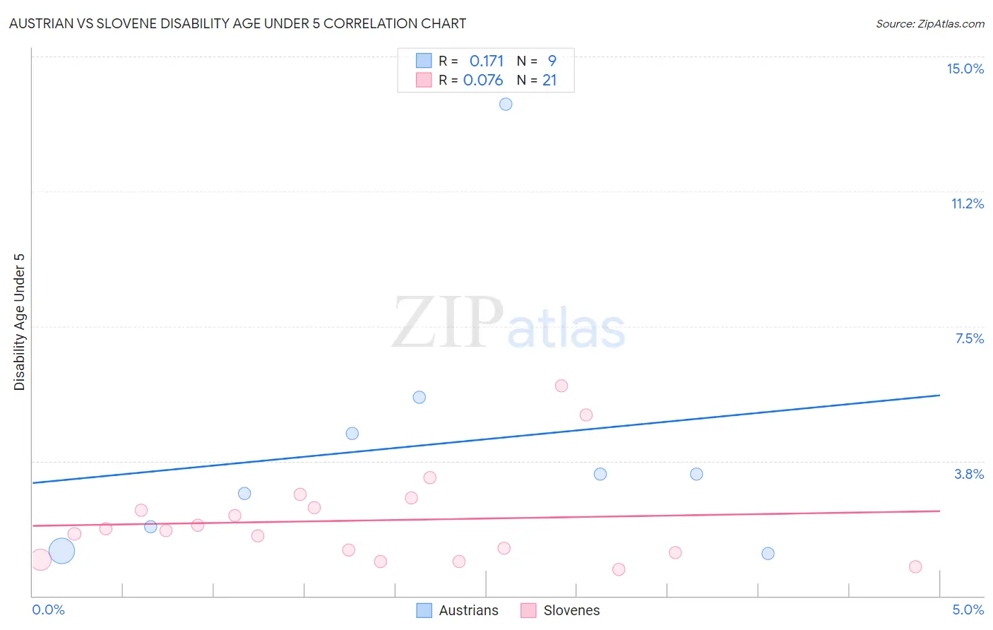 Austrian vs Slovene Disability Age Under 5