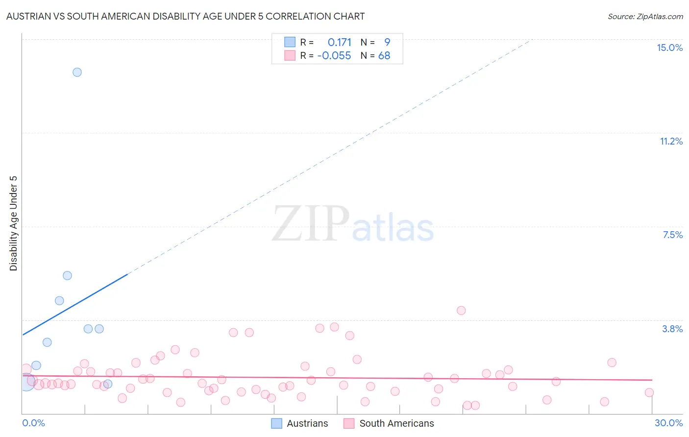 Austrian vs South American Disability Age Under 5