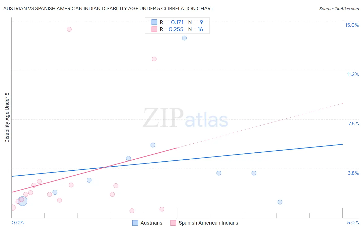 Austrian vs Spanish American Indian Disability Age Under 5