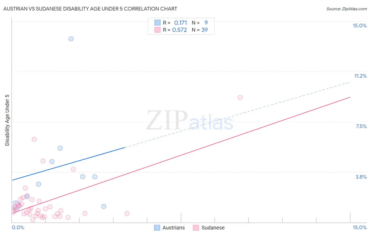 Austrian vs Sudanese Disability Age Under 5