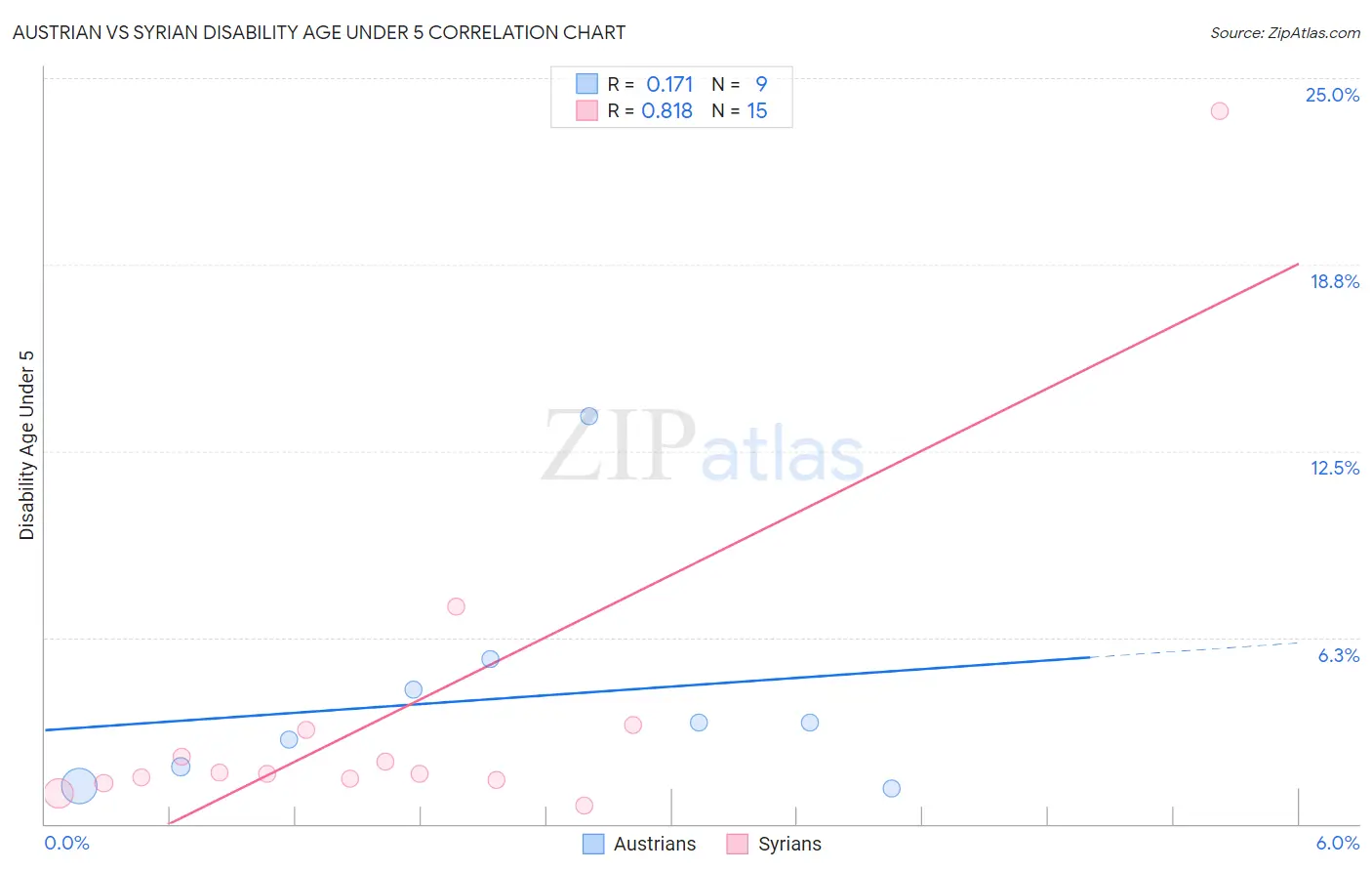 Austrian vs Syrian Disability Age Under 5