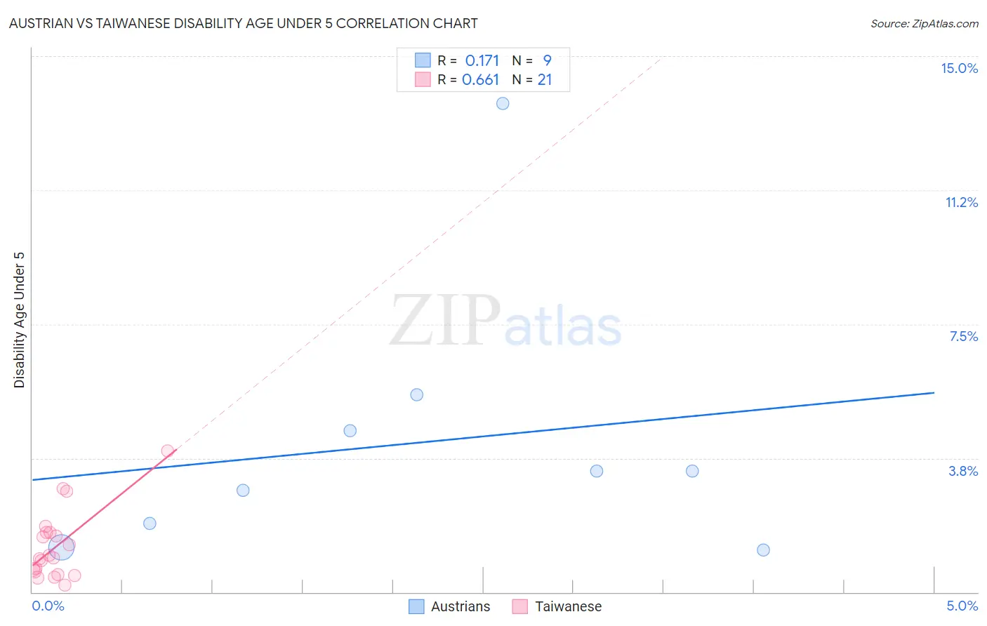 Austrian vs Taiwanese Disability Age Under 5