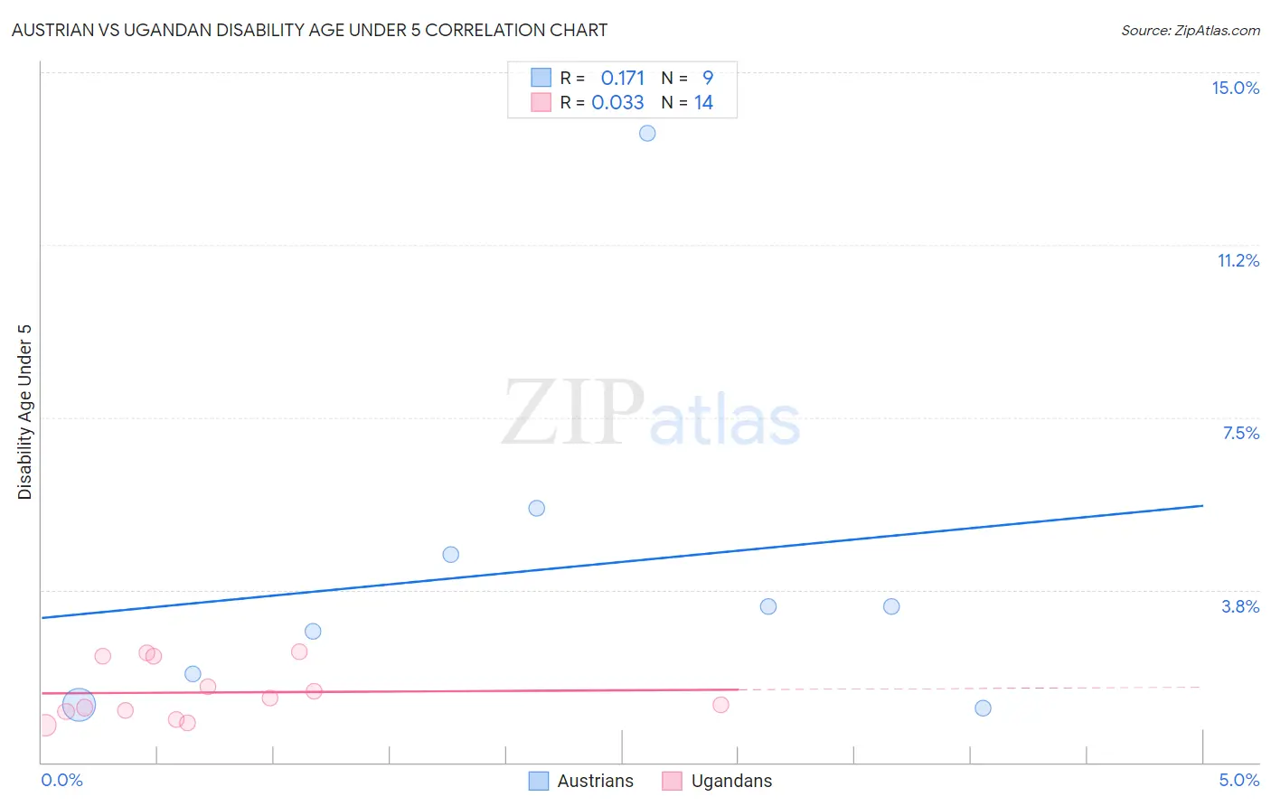 Austrian vs Ugandan Disability Age Under 5