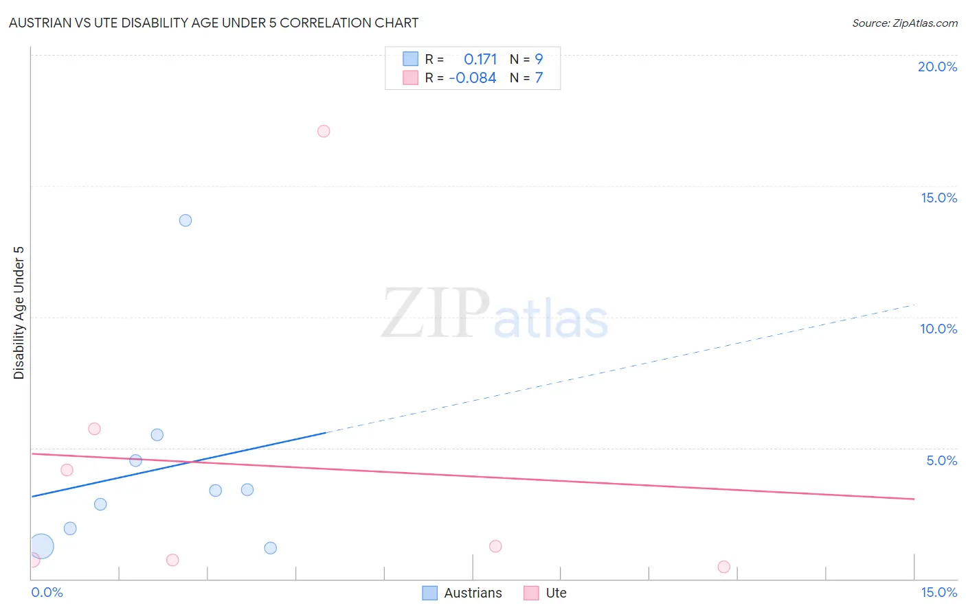 Austrian vs Ute Disability Age Under 5