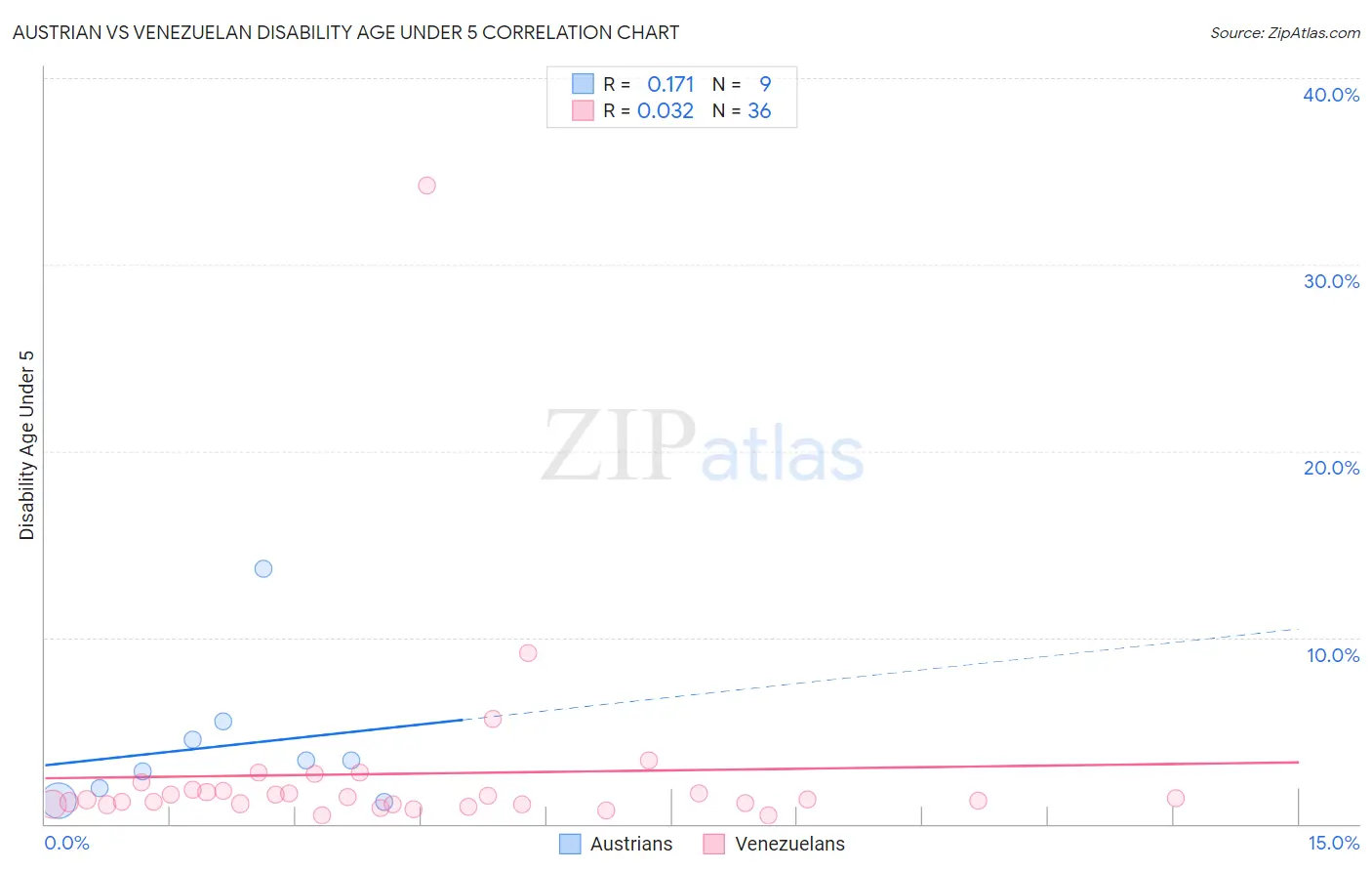 Austrian vs Venezuelan Disability Age Under 5