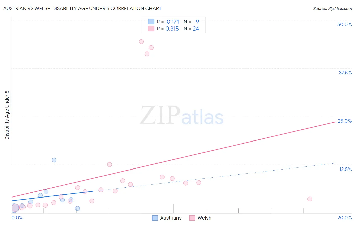 Austrian vs Welsh Disability Age Under 5