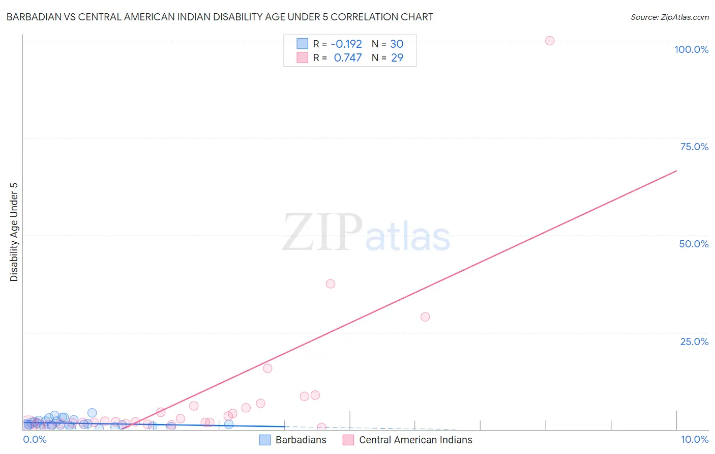 Barbadian vs Central American Indian Disability Age Under 5