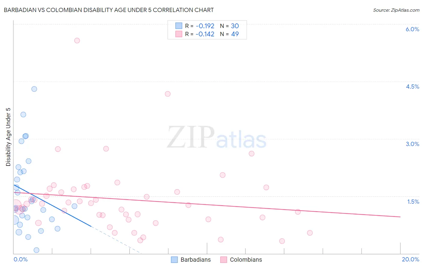 Barbadian vs Colombian Disability Age Under 5