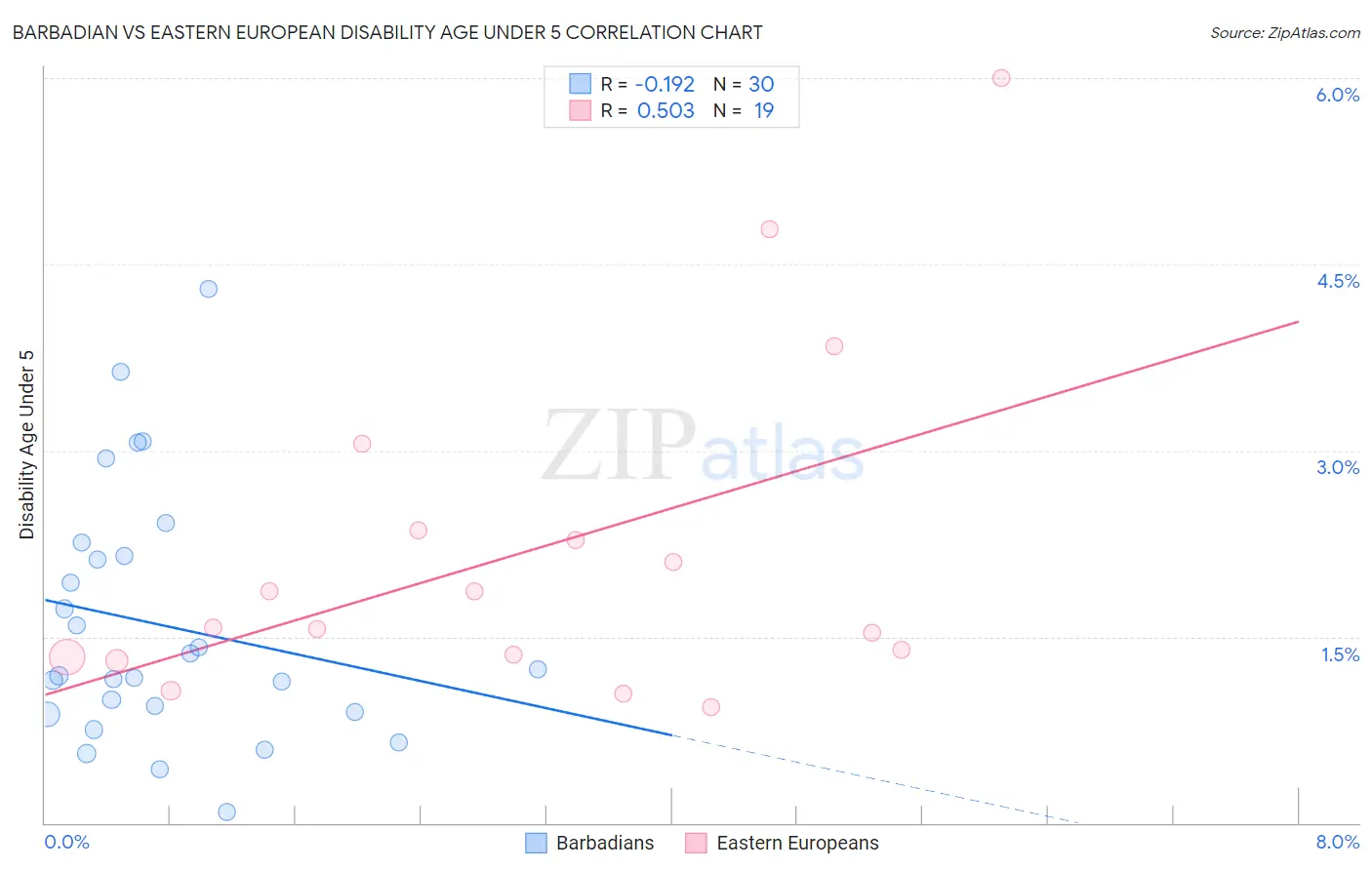 Barbadian vs Eastern European Disability Age Under 5